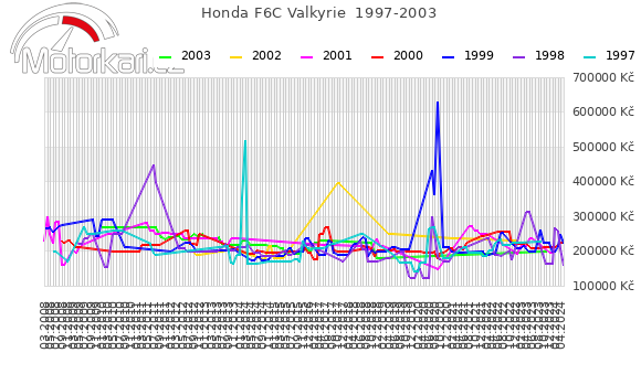 Honda F6C Valkyrie  1997-2003