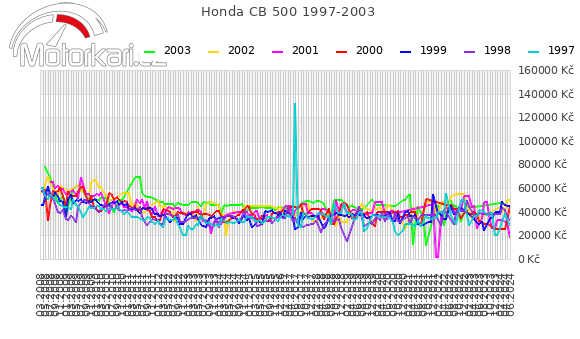Honda CB 500 1997-2003