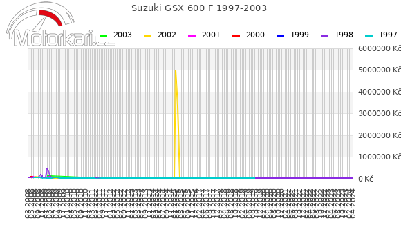 Suzuki GSX 600 F 1997-2003