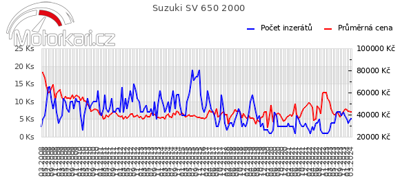 Suzuki SV 650 2000