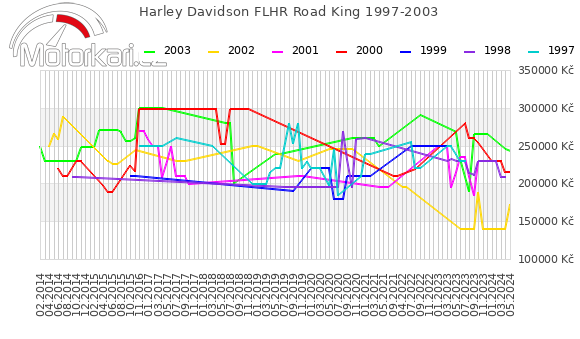 Harley Davidson FLHR Road King 1997-2003