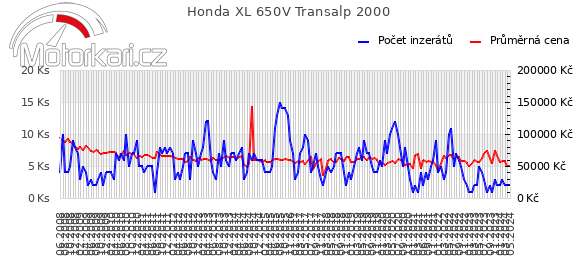 Honda XL 650V Transalp 2000