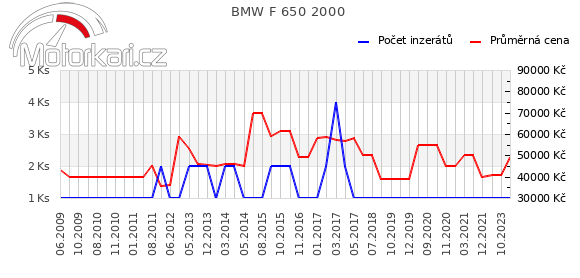 BMW F 650 2000