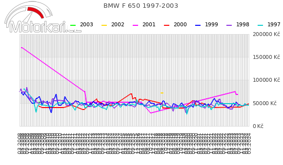 BMW F 650 1997-2003