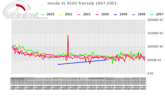 Honda XL 650V Transalp 1997-2003