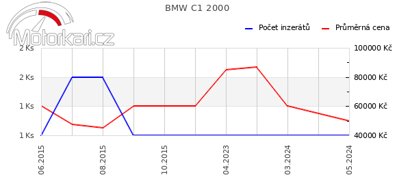 BMW C1 2000