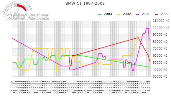 BMW C1 1997-2003