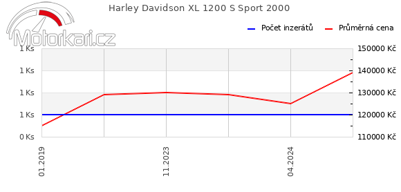 Harley Davidson XL 1200 S Sport 2000