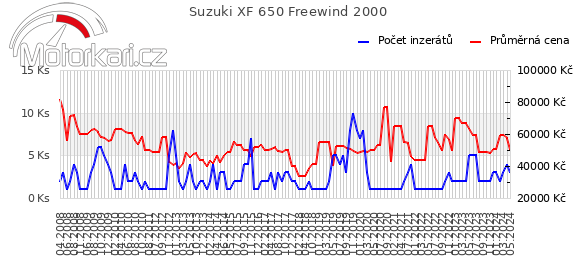 Suzuki XF 650 Freewind 2000