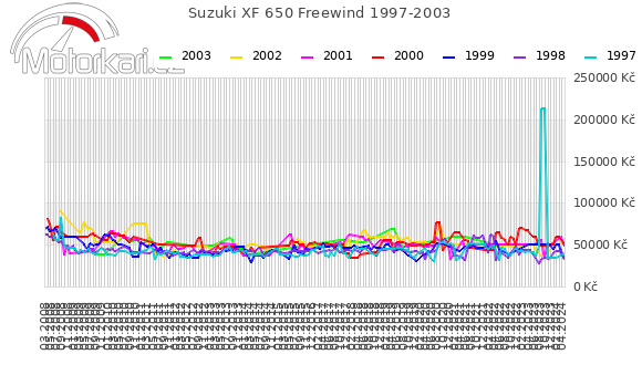 Suzuki XF 650 Freewind 1997-2003