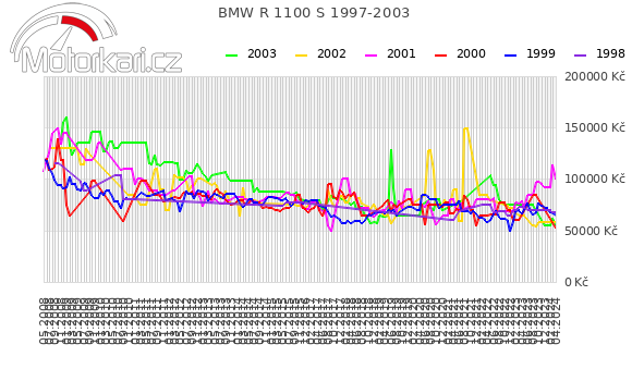 BMW R 1100 S 1997-2003