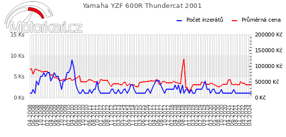 Yamaha YZF 600R Thundercat 2001