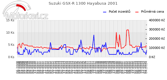 Suzuki GSX-R 1300 Hayabusa 2001