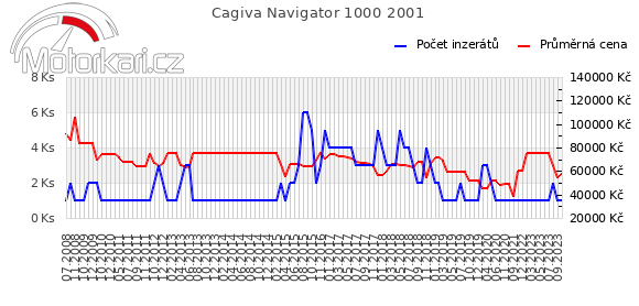 Cagiva Navigator 1000 2001