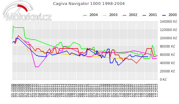 Cagiva Navigator 1000 1998-2004