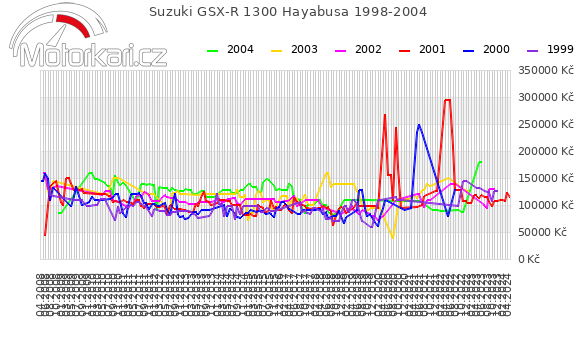 Suzuki GSX-R 1300 Hayabusa 1998-2004