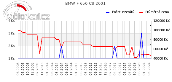 BMW F 650 CS 2001