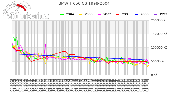 BMW F 650 CS 1998-2004