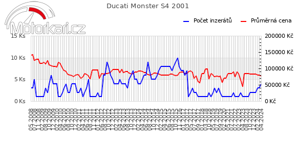 Ducati Monster S4 2001