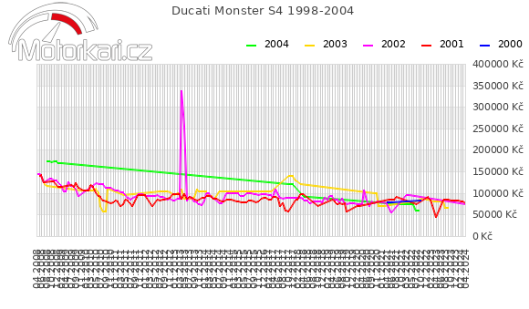 Ducati Monster S4 1998-2004