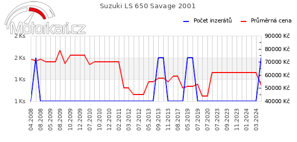 Suzuki LS 650 Savage 2001