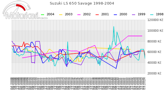Suzuki LS 650 Savage 1998-2004