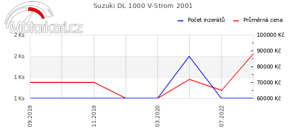 Suzuki DL 1000 V-Strom 2001