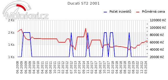Ducati ST2 2001