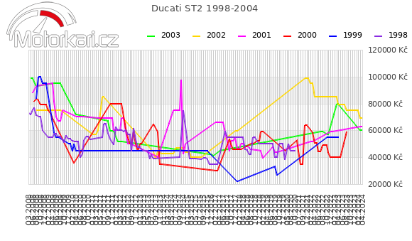 Ducati ST2 1998-2004