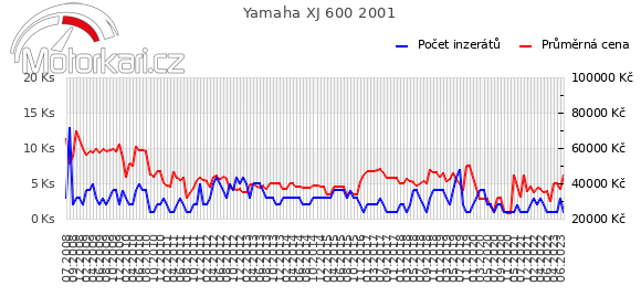 Yamaha XJ 600 2001
