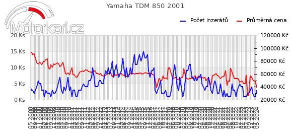 Yamaha TDM 850 2001