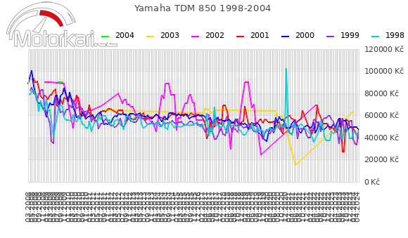 Yamaha TDM 850 1998-2004