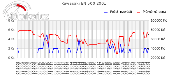 Kawasaki EN 500 2001