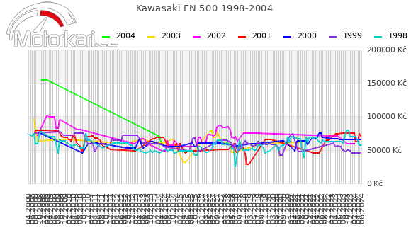 Kawasaki EN 500 1998-2004