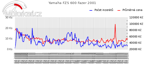 Yamaha FZS 600 Fazer 2001