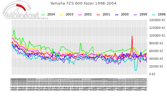 Yamaha FZS 600 Fazer 1998-2004
