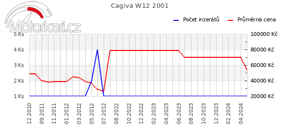 Cagiva W12 2001