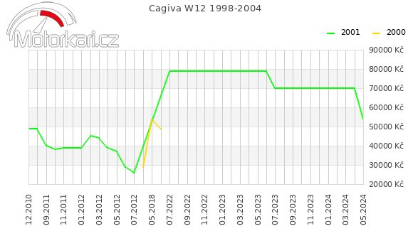 Cagiva W12 1998-2004