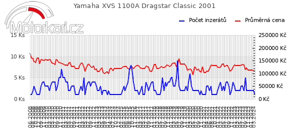 Yamaha XVS 1100A Dragstar Classic 2001