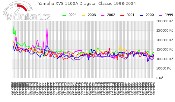 Yamaha XVS 1100A Dragstar Classic 1998-2004