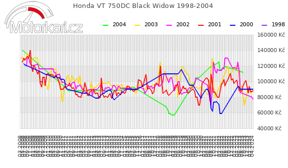 Honda VT 750DC Black Widow 1998-2004