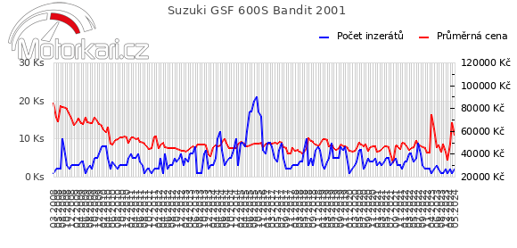 Suzuki GSF 600S Bandit 2001