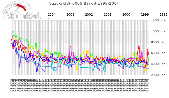 Suzuki GSF 600S Bandit 1998-2004