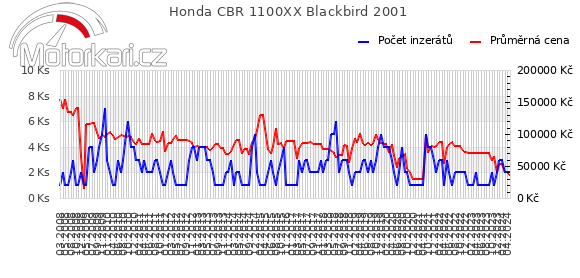 Honda CBR 1100XX Blackbird 2001