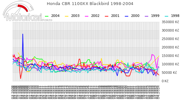 Honda CBR 1100XX Blackbird 1998-2004