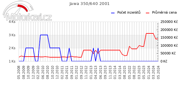 Jawa 350/640 2001