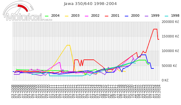 Jawa 350/640 1998-2004