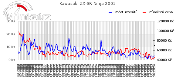 Kawasaki ZX-6R Ninja 2001