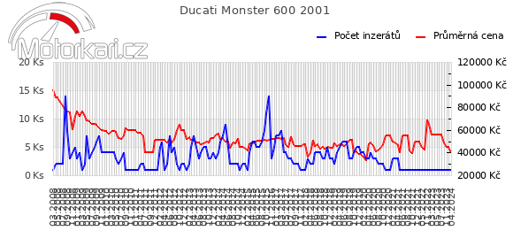 Ducati Monster 600 2001