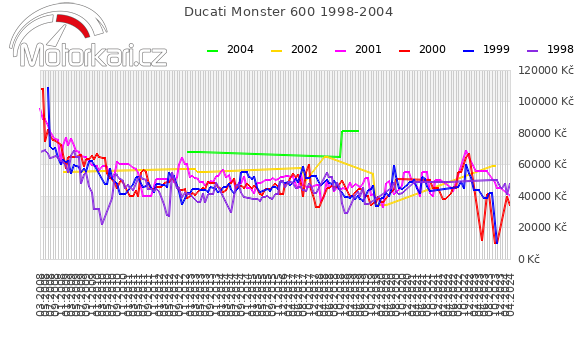 Ducati Monster 600 1998-2004